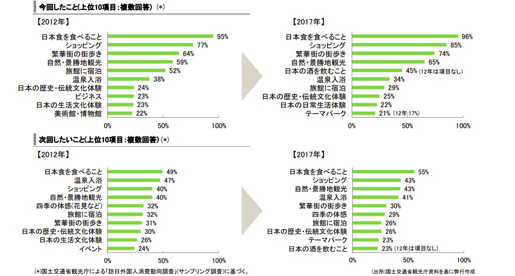 ▲株式会社 三井住友銀行 コーポレート・アドバイザリー本部 企業調査部:訪日外国人旅行者 (インバウンド )の動向 ▲株式会社 三井住友銀行 コーポレート・アドバイザリー本部 企業調査部:訪日外国人旅行者 (インバウンド )の動向