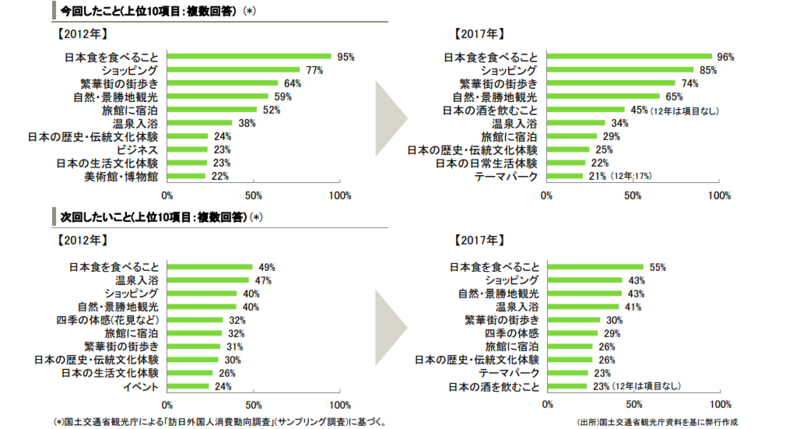 ▲株式会社 三井住友銀行 コーポレート・アドバイザリー本部 企業調査部:訪日外国人旅行者 (インバウンド )の動向 ▲株式会社 三井住友銀行 コーポレート・アドバイザリー本部 企業調査部:訪日外国人旅行者 (インバウンド )の動向