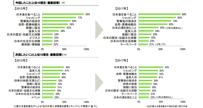 ▲株式会社 三井住友銀行 コーポレート･アドバイザリー本部 企業調査部：訪日外国人旅行者 (インバウンド )の動向