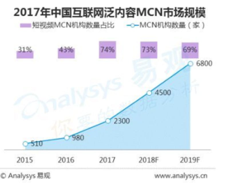 ▲2017年のMCN市場規模（全体のMCN組織数と、そのうちショートムービーのMCNが占める割合）