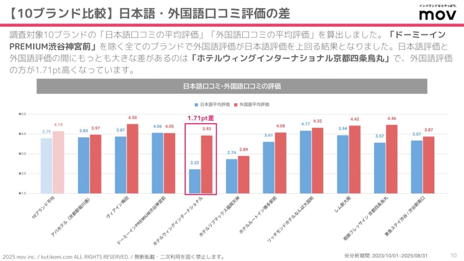 ▲外国語口コミの平均評価 外国語口コミの平均評価
