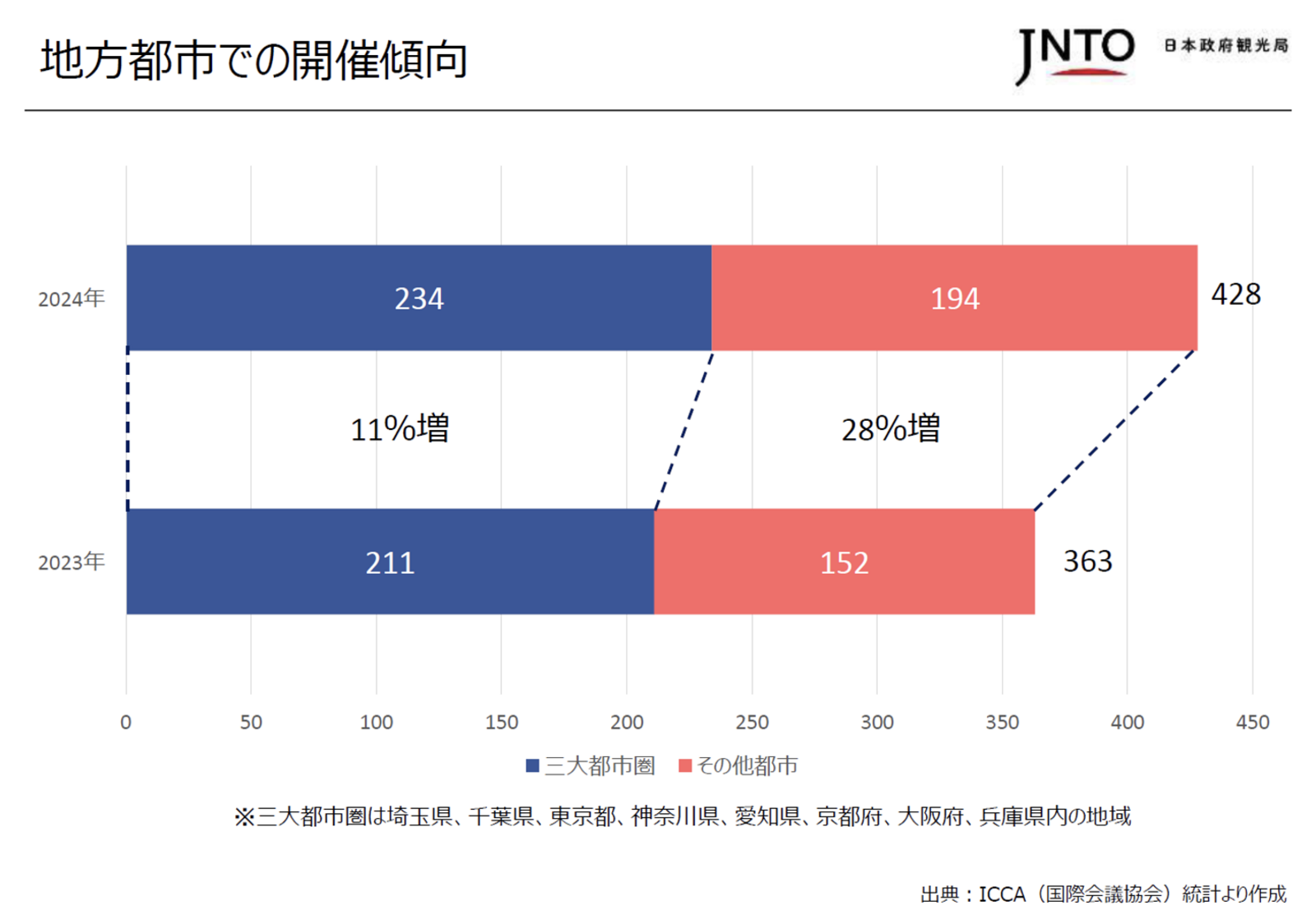 ▲三大都市圏と地方都市での国際会議開催件数:日本政府観光局(JNTO)提供 三大都市圏と地方都市での国際会議開催件数:日本政府観光局(JNTO)提供