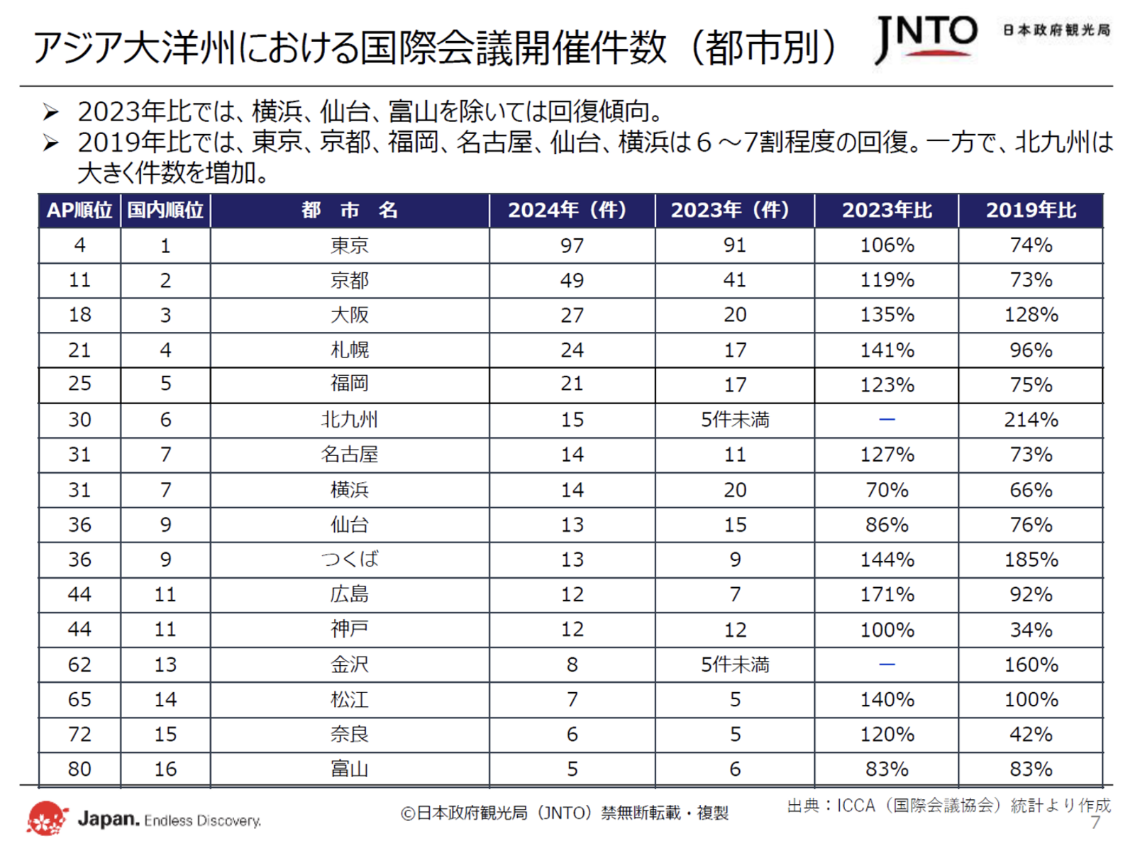 アジア大洋州における国際会議開催件数（都市別）：日本政府観光局（JNTO）提供