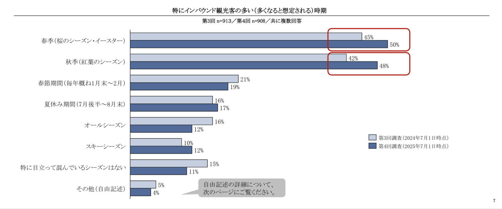 ▲インバウンド観光客の多い時期について：「インバウンド旅行客受入拡大に向けた意識調査 第4回アンケート分析結果報告」より