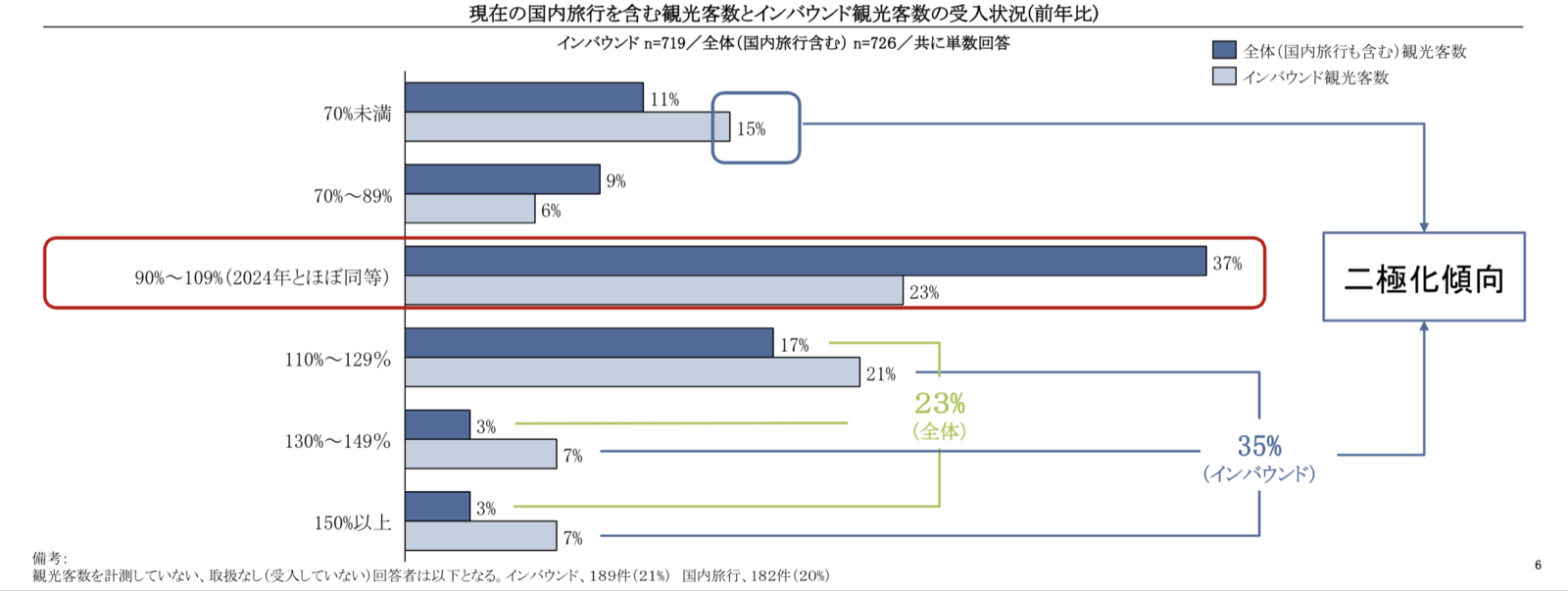 ▲観光客数の受入状況について ：「インバウンド旅行客受入拡大に向けた意識調査 第4回アンケート分析結果報告」より