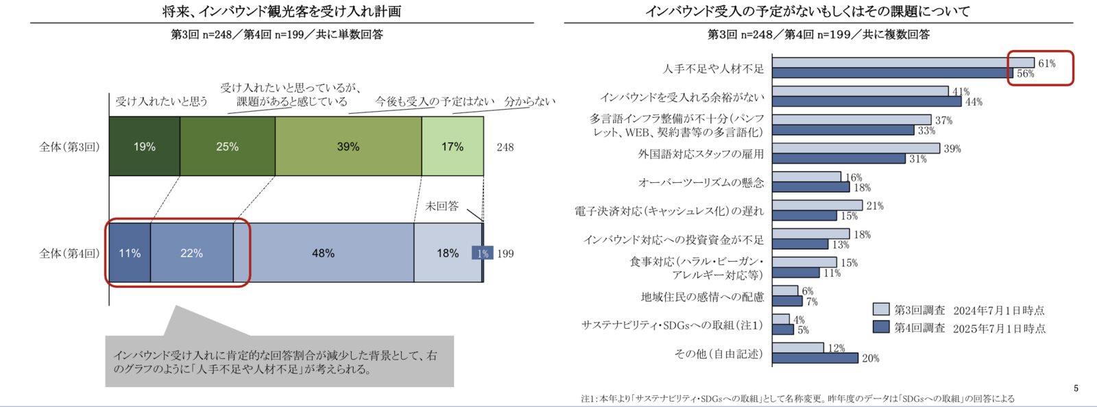 ▲インバウンド観光客受け入れ計画:「インバウンド旅行客受入拡大に向けた意識調査 第4回アンケート分析結果報告」より ▲インバウンド観光客受け入れ計画:「インバウンド旅行客受入拡大に向けた意識調査 第4回アンケート分析結果報告」より
