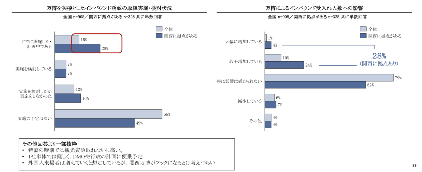 ▲大阪・関西万博について：「インバウンド旅行客受入拡大に向けた意識調査 第4回アンケート分析結果報告」より