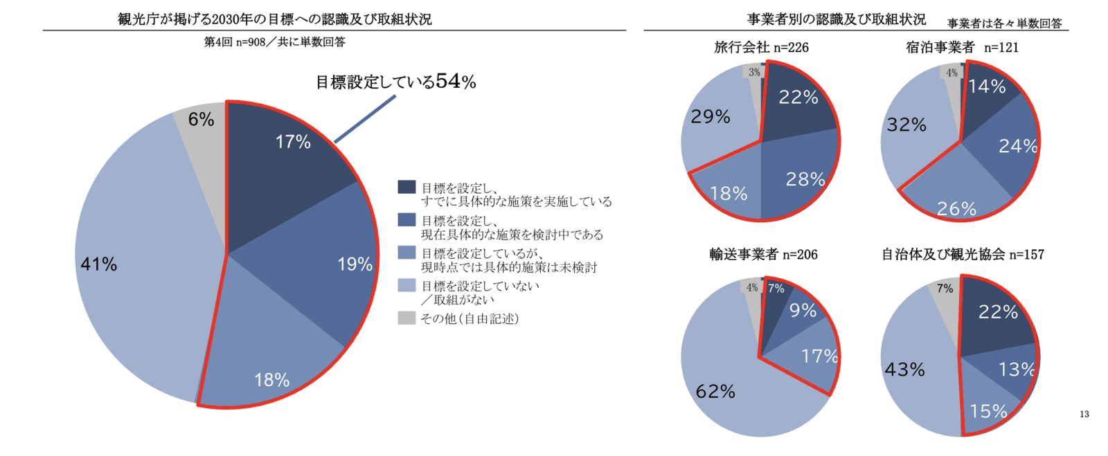 ▲観光庁が掲げる2030年の目標への認識及び取組状況：「インバウンド旅行客受入拡大に向けた意識調査 第4回アンケート分析結果報告」より