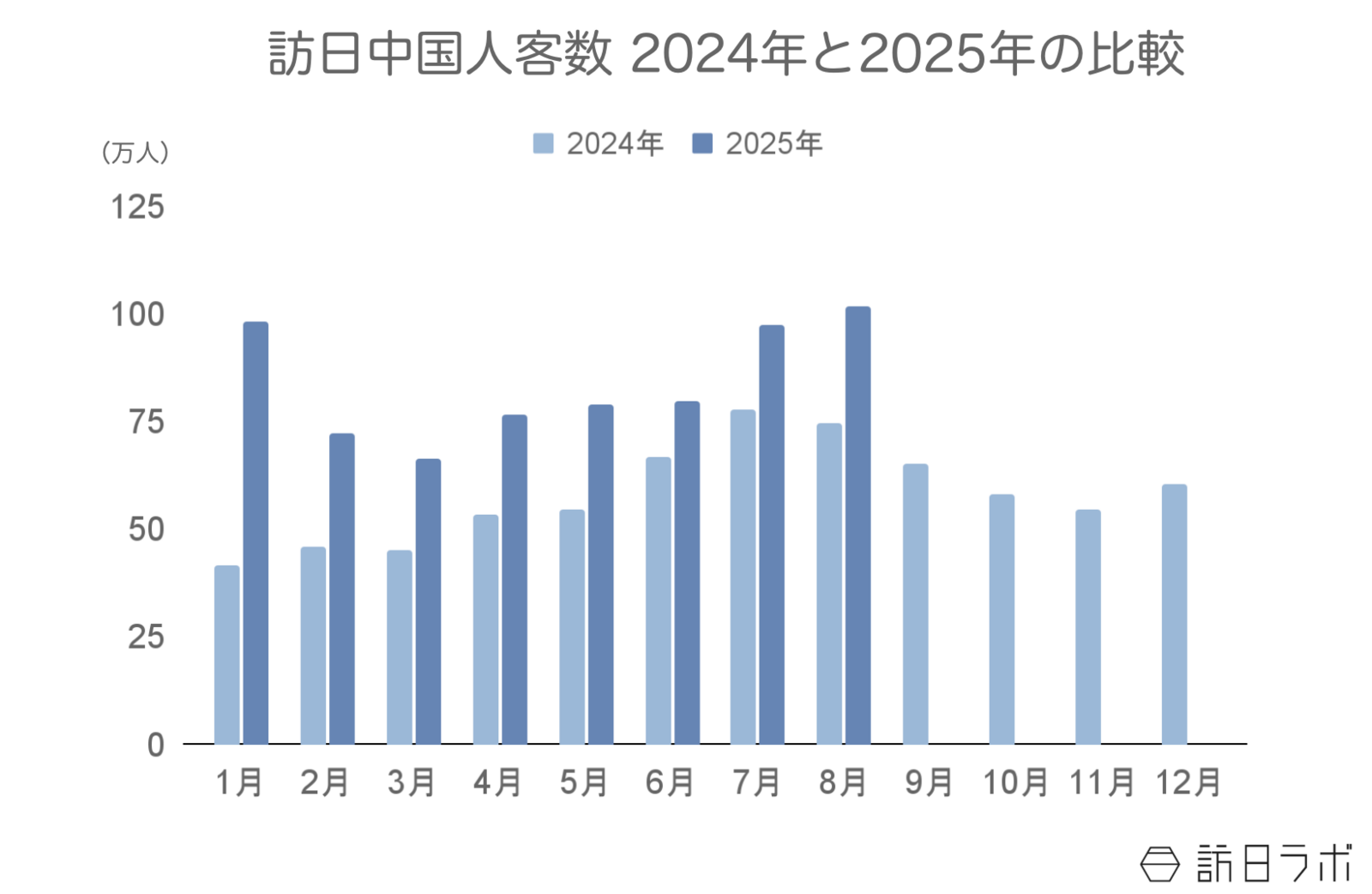 ▲訪日中国人客数2024年と2025年の比較：日本政府観光局（JNTO）訪日外客統計より訪日ラボ作成