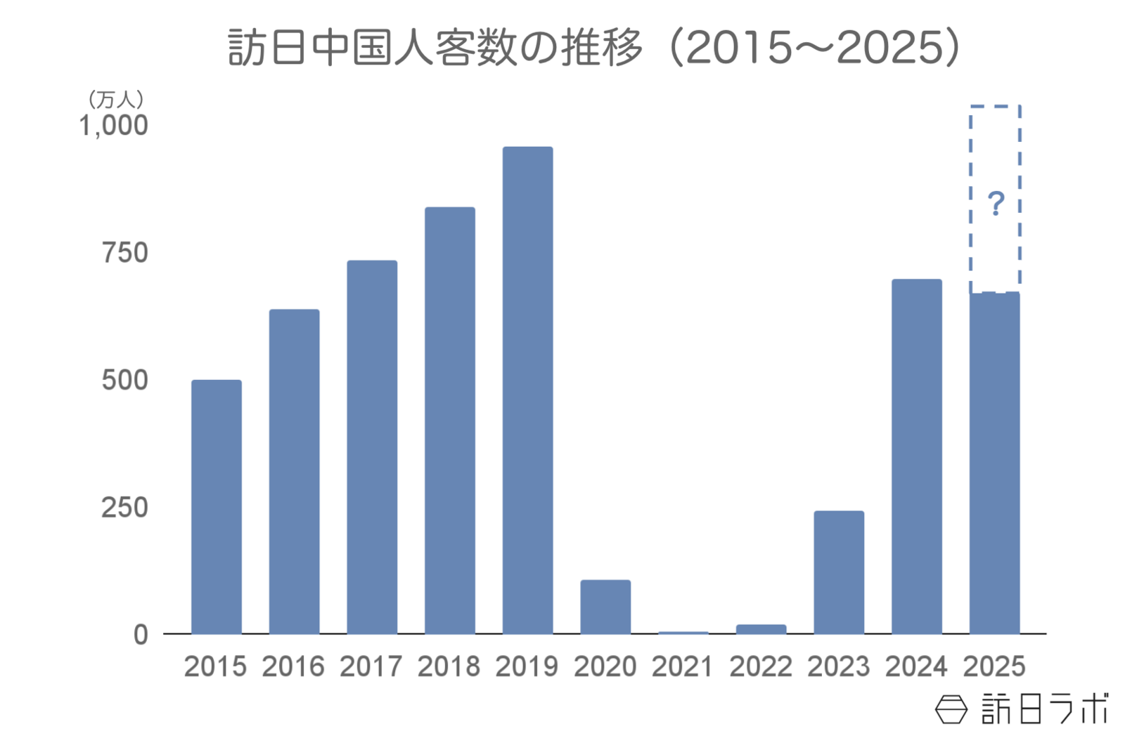 ▲訪日中国人客数の推移：日本政府観光局（JNTO）訪日外客統計より訪日ラボ作成