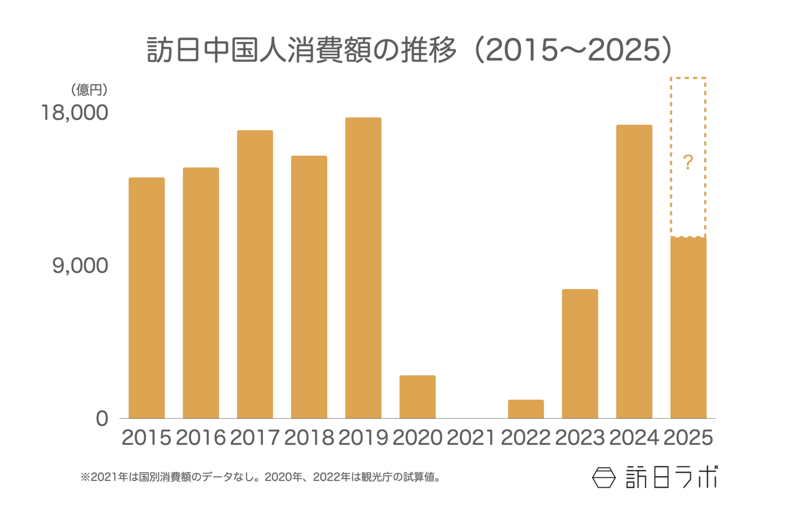 ▲訪日中国人消費額の推移：観光庁 インバウンド消費動向調査より訪日ラボ作成