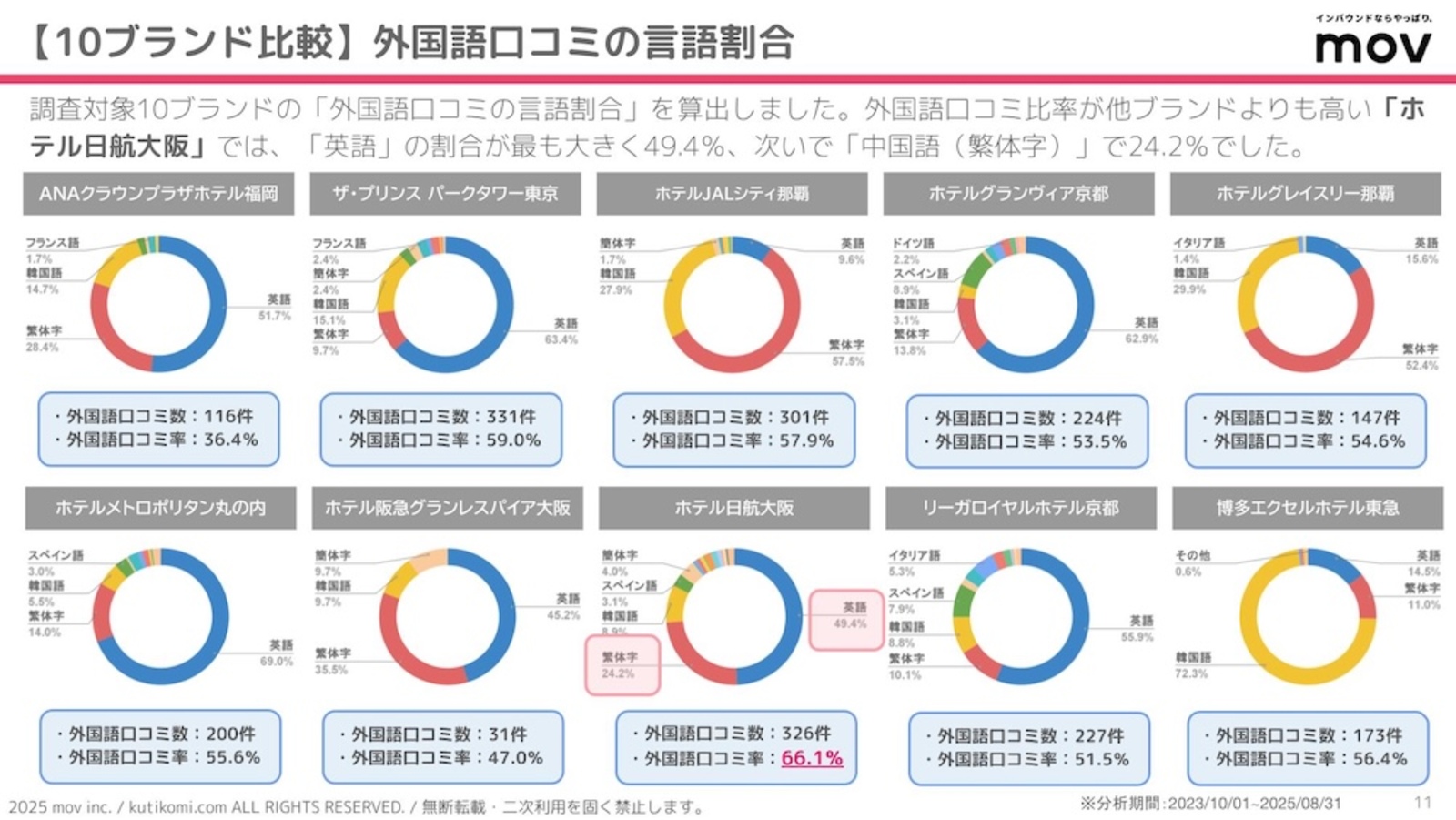 外国語口コミの言語割合