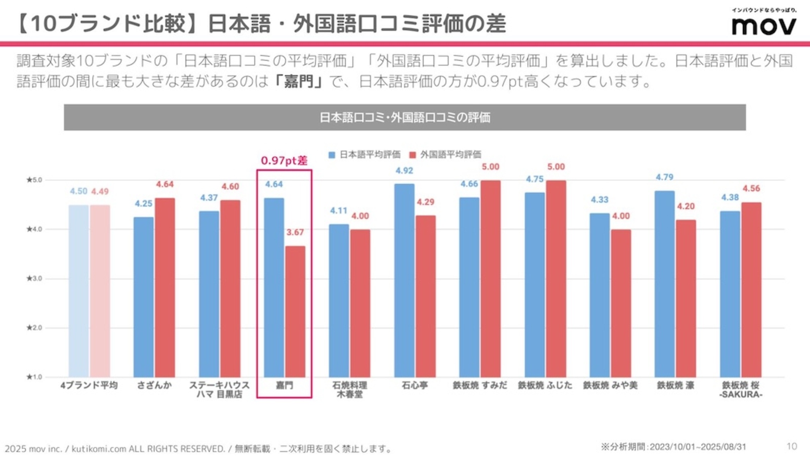 ▲「日本語口コミの平均評価」と「外国語口コミの平均評価」 「日本語口コミの平均評価」と「外国語口コミの平均評価」