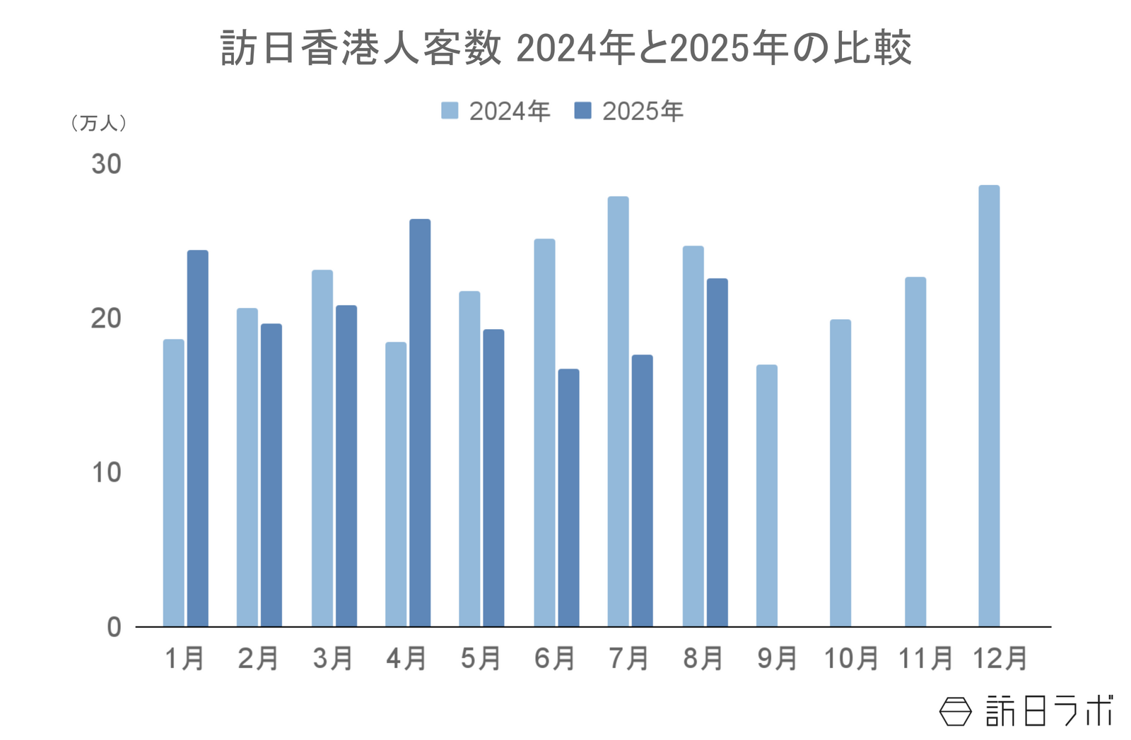 ▲訪日香港人客数2024年と2025年の比較:日本政府観光局(JNTO)訪日外客統計より訪日ラボ作成 ▲訪日香港人客数2024年と2025年の比較:日本政府観光局(JNTO)訪日外客統計より訪日ラボ作成