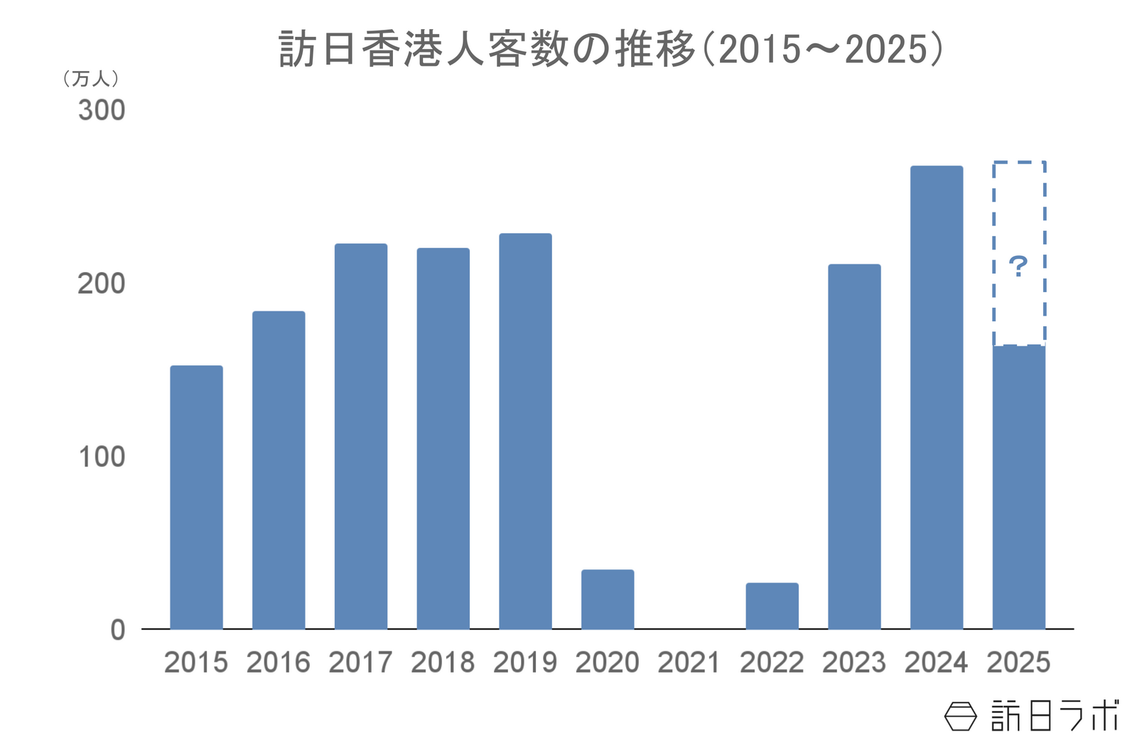 ▲訪日香港人客数の推移:日本政府観光局(JNTO)訪日外客統計より訪日ラボ作成 ▲訪日香港人客数の推移:日本政府観光局(JNTO)訪日外客統計より訪日ラボ作成