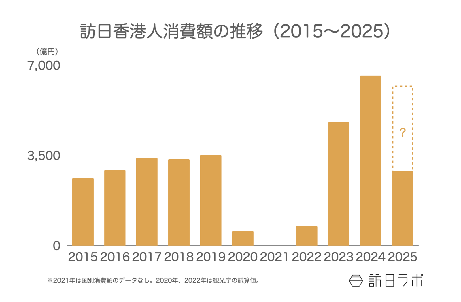 ▲訪日香港人消費額の推移:観光庁 インバウンド消費動向調査より訪日ラボ作成 ▲訪日香港人消費額の推移:観光庁 インバウンド消費動向調査より訪日ラボ作成
