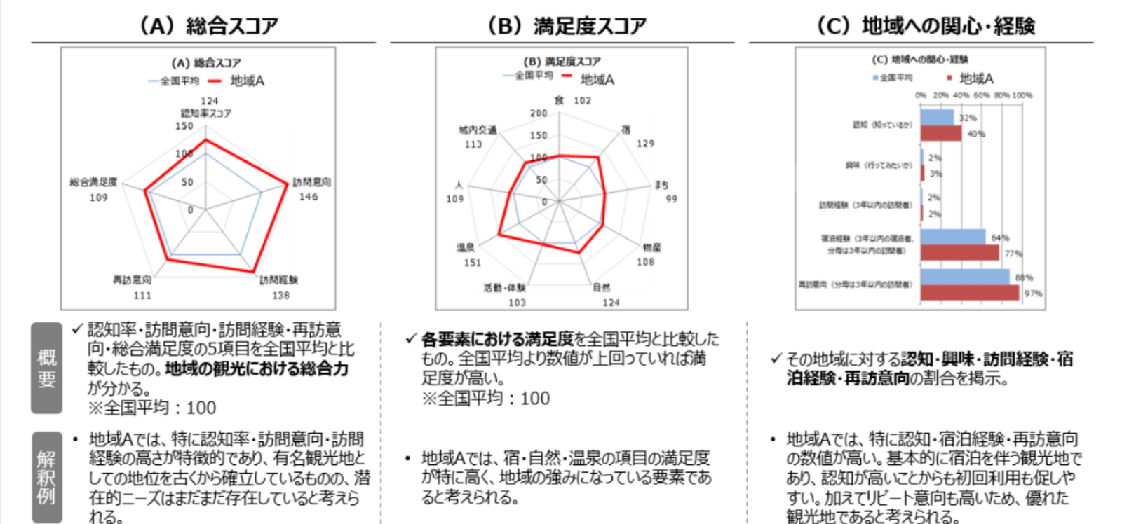 ▲総合スコア・満足度スコアのインデックス化の一例：JTB発表資料