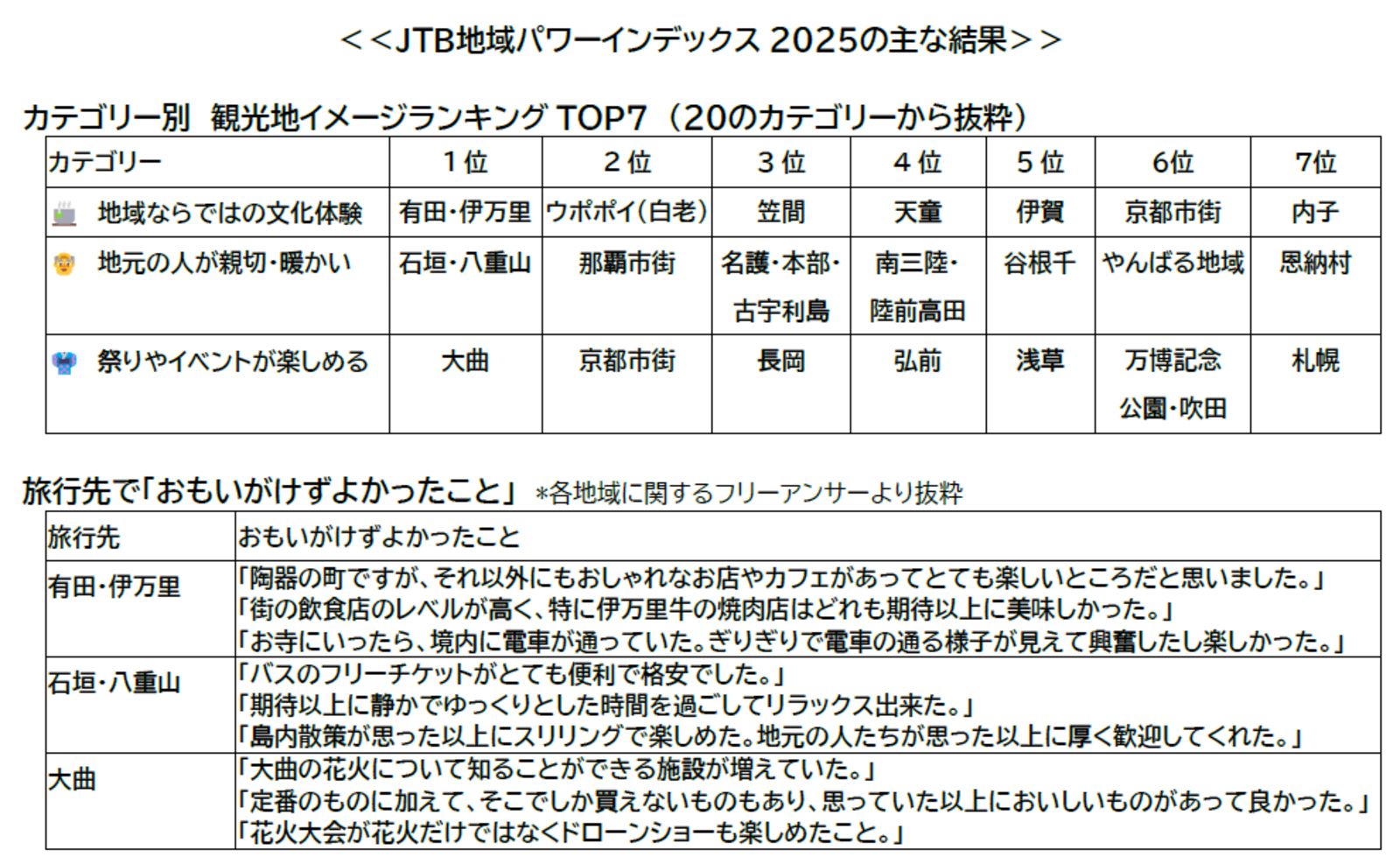 ▲JTB地域パワーインデックス2025の主な結果:JTB発表資料 ▲JTB地域パワーインデックス2025の主な結果:JTB発表資料