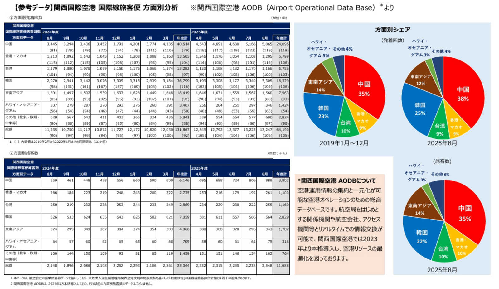 ▲関西国際空港 国際線旅客便 方面別分析:KANSAI AIRPORTSリリースより ▲関西国際空港 国際線旅客便 方面別分析:KANSAI AIRPORTSリリースより