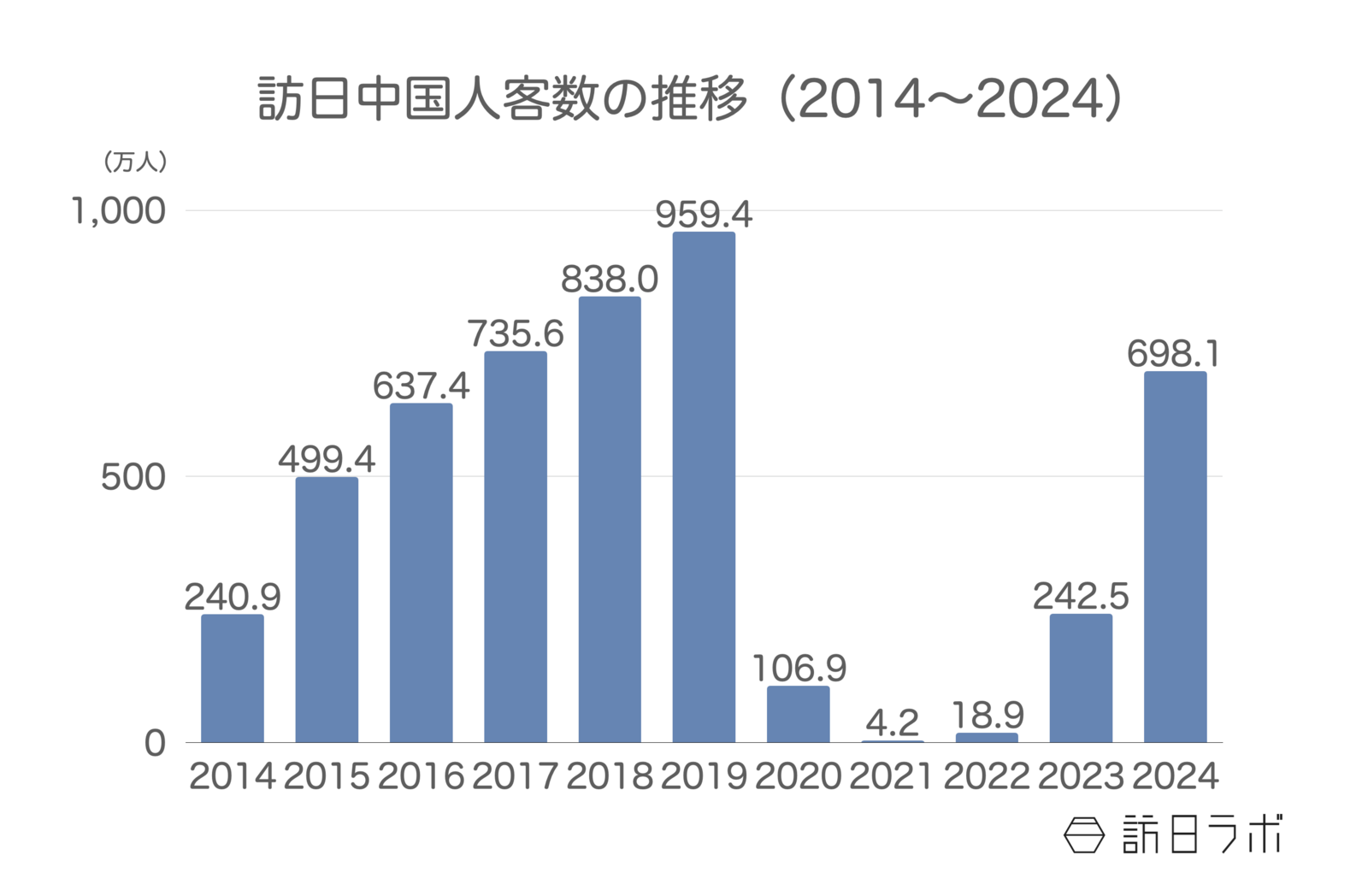 ▲訪日中国人客数の推移(2014〜2024):日本政府観光局(JNTO)より訪日ラボ作成 ▲訪日中国人客数の推移(2014〜2024):日本政府観光局(JNTO)より訪日ラボ作成