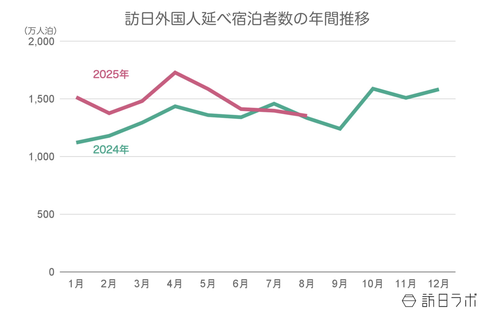 ▲2024年〜2025年の訪日外国人延べ宿泊者数推移:観光庁 宿泊旅行統計より訪日ラボ作成 ▲2024年〜2025年の訪日外国人延べ宿泊者数推移:観光庁 宿泊旅行統計より訪日ラボ作成