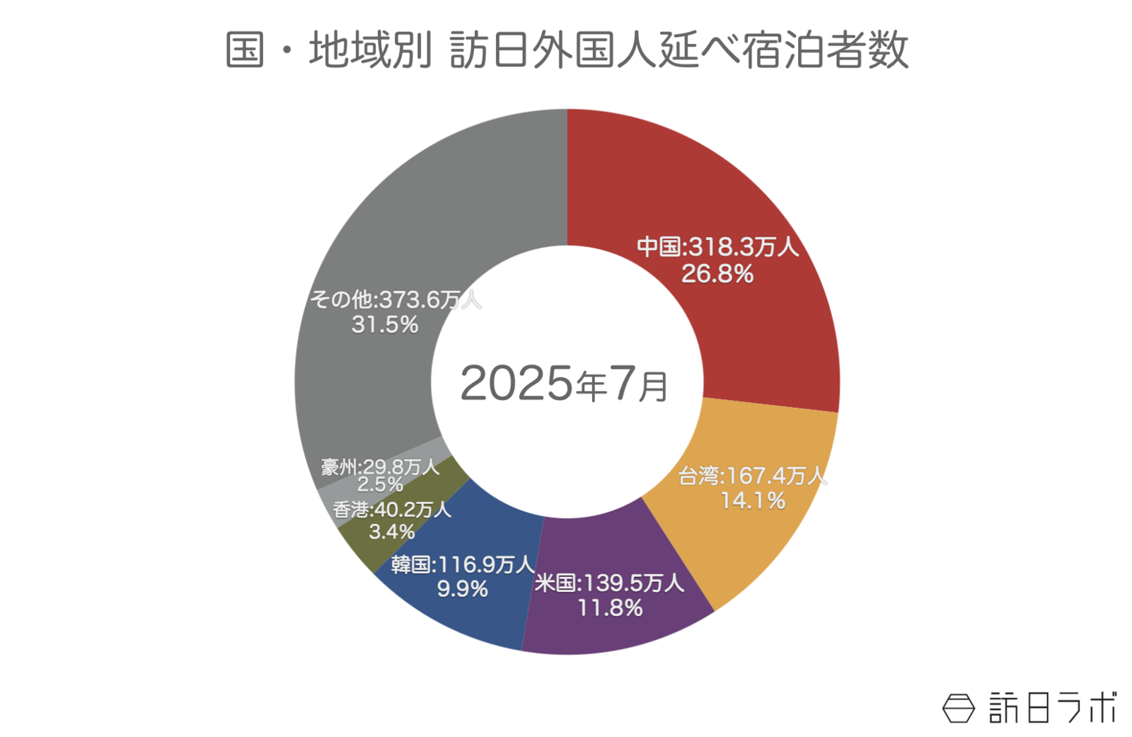 ▲国籍(出身地)別外国人延べ宿泊者数(2025年7月・第2次速報):観光庁 宿泊旅行統計より ▲国籍(出身地)別外国人延べ宿泊者数(2025年7月・第2次速報):観光庁 宿泊旅行統計より