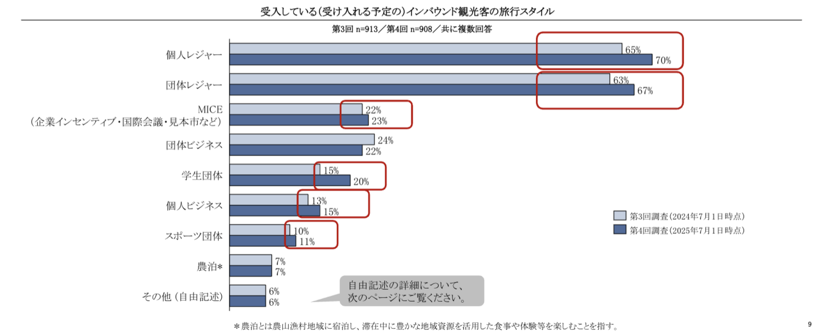 ▲インバウンド観光客の旅行スタイルについて:「インバウンド旅行客受入拡大に向けた意識調査 第4回アンケート分析結果報告」より ▲インバウンド観光客の旅行スタイルについて:「インバウンド旅行客受入拡大に向けた意識調査 第4回アンケート分析結果報告」より