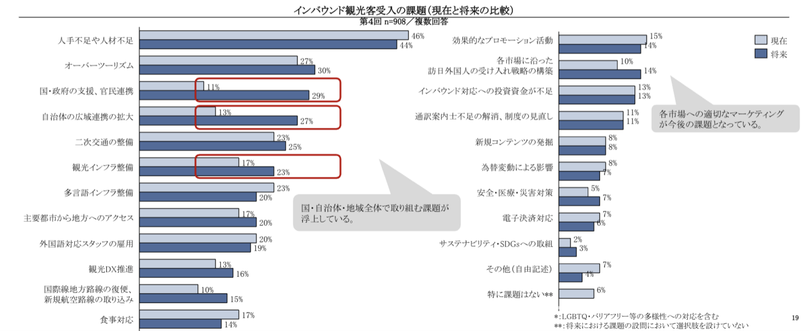 ▲インバウンド観光客受入の課題(現在と将来の比較):「インバウンド旅行客受入拡大に向けた意識調査 第4回アンケート分析結果報告」より ▲インバウンド観光客受入の課題(現在と将来の比較):「インバウンド旅行客受入拡大に向けた意識調査 第4回アンケート分析結果報告」より