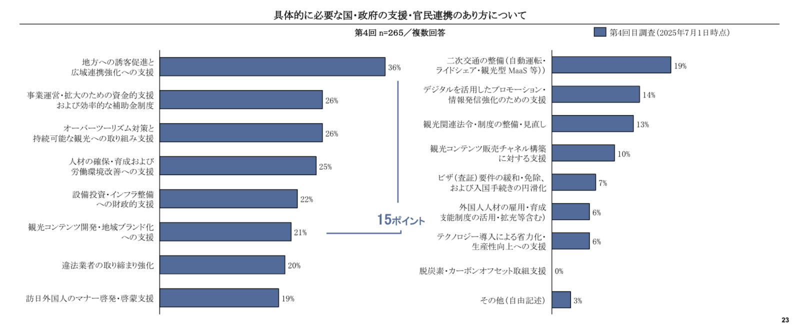▲具体的に必要な国・政府の支援・官民連携のあり方について：「インバウンド旅行客受入拡大に向けた意識調査 第4回アンケート分析結果報告」より