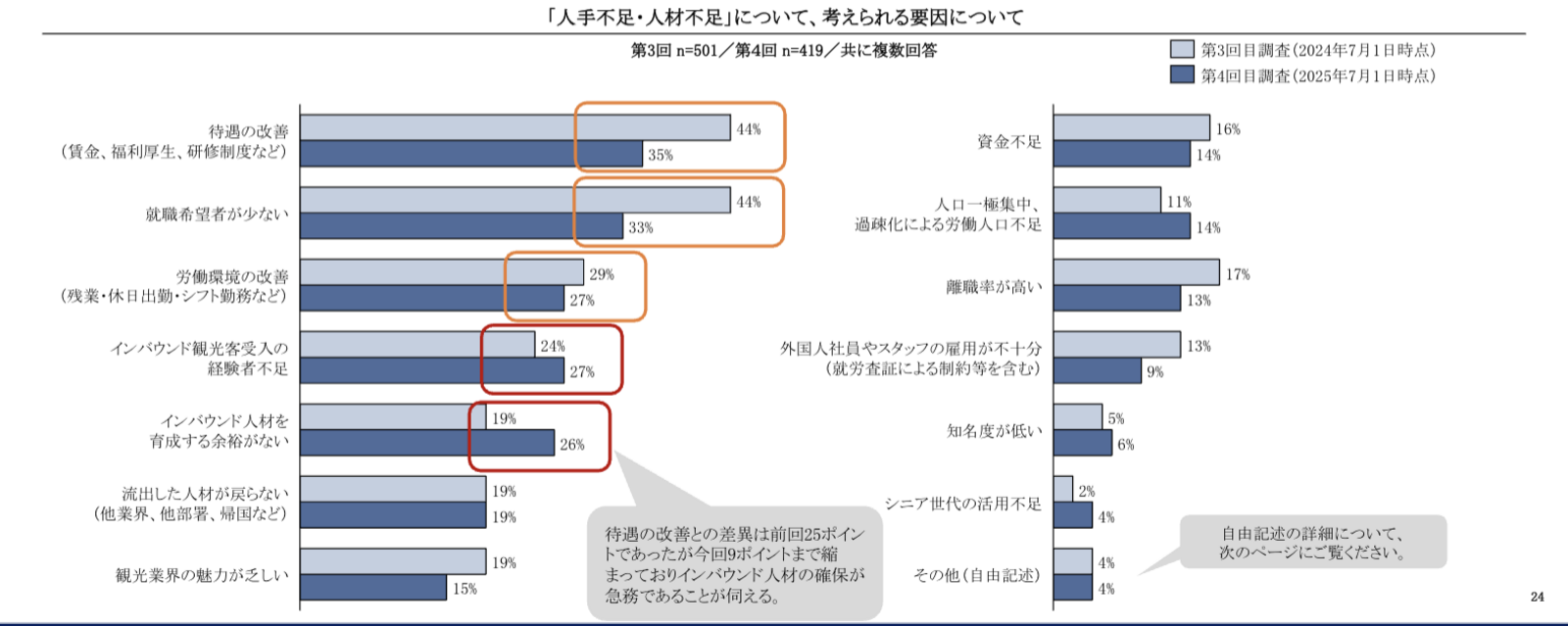 ▲インバウンド観光客受入の課題(人手不足・人材不足):「インバウンド旅行客受入拡大に向けた意識調査 第4回アンケート分析結果報告」より ▲インバウンド観光客受入の課題(人手不足・人材不足の職種):「インバウンド旅行客受入拡大に向けた意識調査 第4回アンケート分析結果報告」より