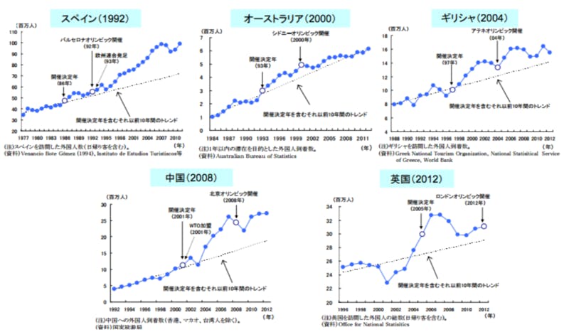 観光庁「オリンピック・パラリンピック開催決定後のインバウンド観光客数の傾向」