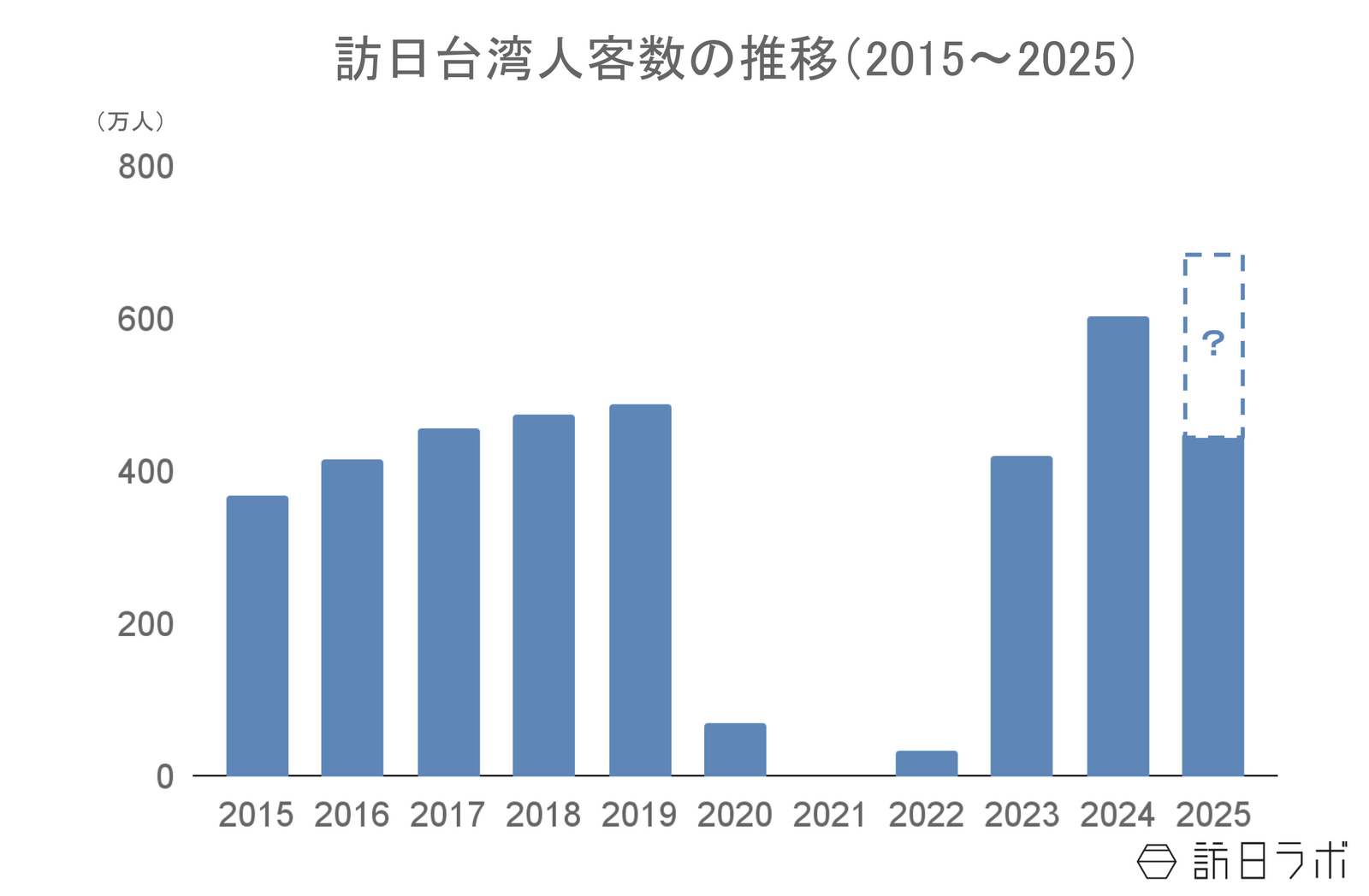 ▲訪日台湾人客数の推移:日本政府観光局(JNTO)訪日外客統計より訪日ラボ作成 ▲訪日台湾人客数の推移:日本政府観光局(JNTO)訪日外客統計より訪日ラボ作成