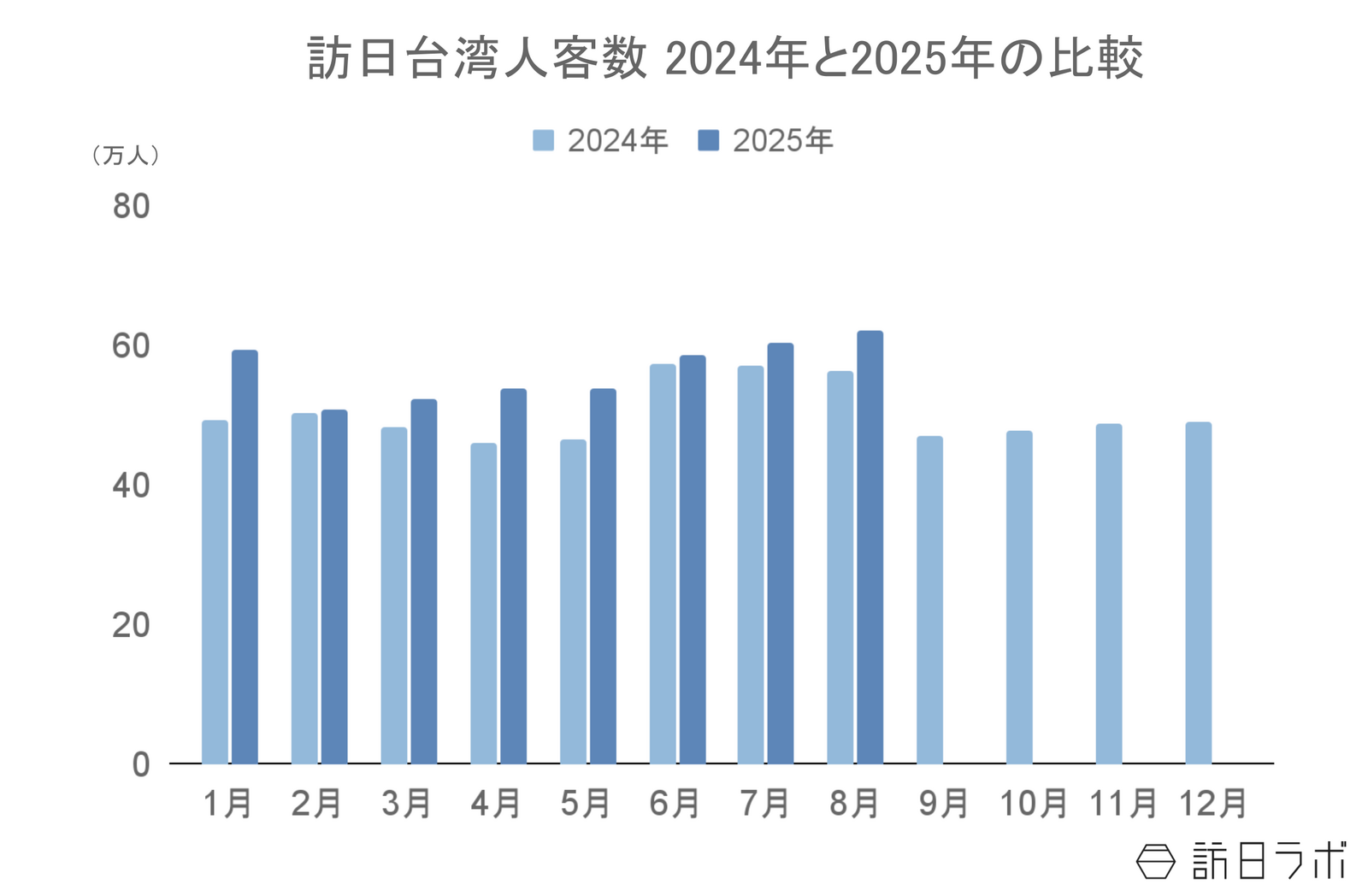 ▲訪日台湾人客数2024年と2025年の比較：日本政府観光局（JNTO）訪日外客統計より訪日ラボ作成