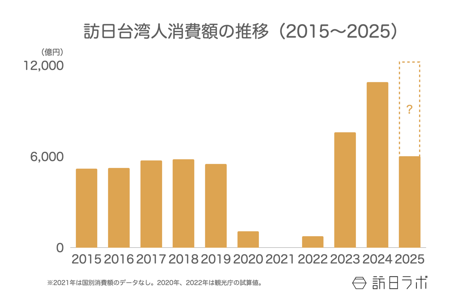 ▲訪日台湾人消費額の推移：観光庁 インバウンド消費動向調査より訪日ラボ作成