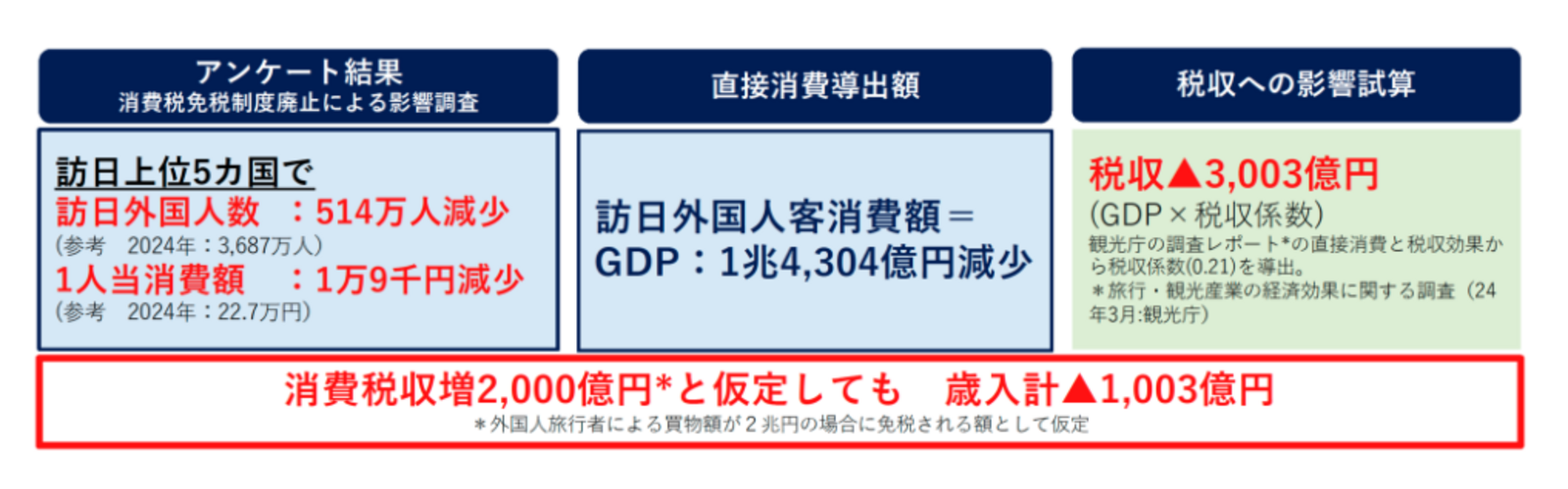 ▲免税制度廃止による経済影響を示す調査結果：一般社団法人ジャパンショッピングツーリズム協会発表資料より