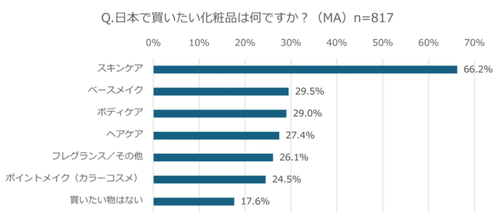 ▲日本で買いたい化粧品は何ですか?:株式会社ジーリーメディアグループ プレスリリースより ▲日本で買いたい化粧品は何ですか?:株式会社ジーリーメディアグループ プレスリリースより