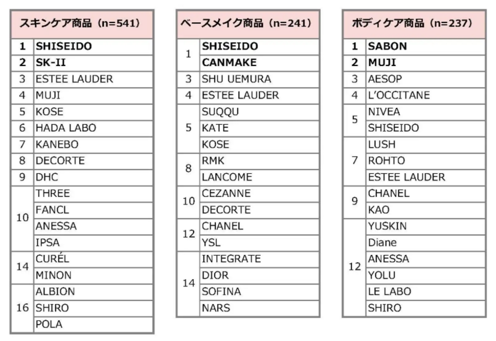 ▲化粧品カテゴリー別人気ブランドランキング(スキンケア商品・ベースメイク商品・ボディケア商品):株式会社ジーリーメディアグループ プレスリリースより ▲化粧品カテゴリー別人気ブランドランキング(スキンケア商品・ベースメイク商品・ボディケア商品):株式会社ジーリーメディアグループ プレスリリースより