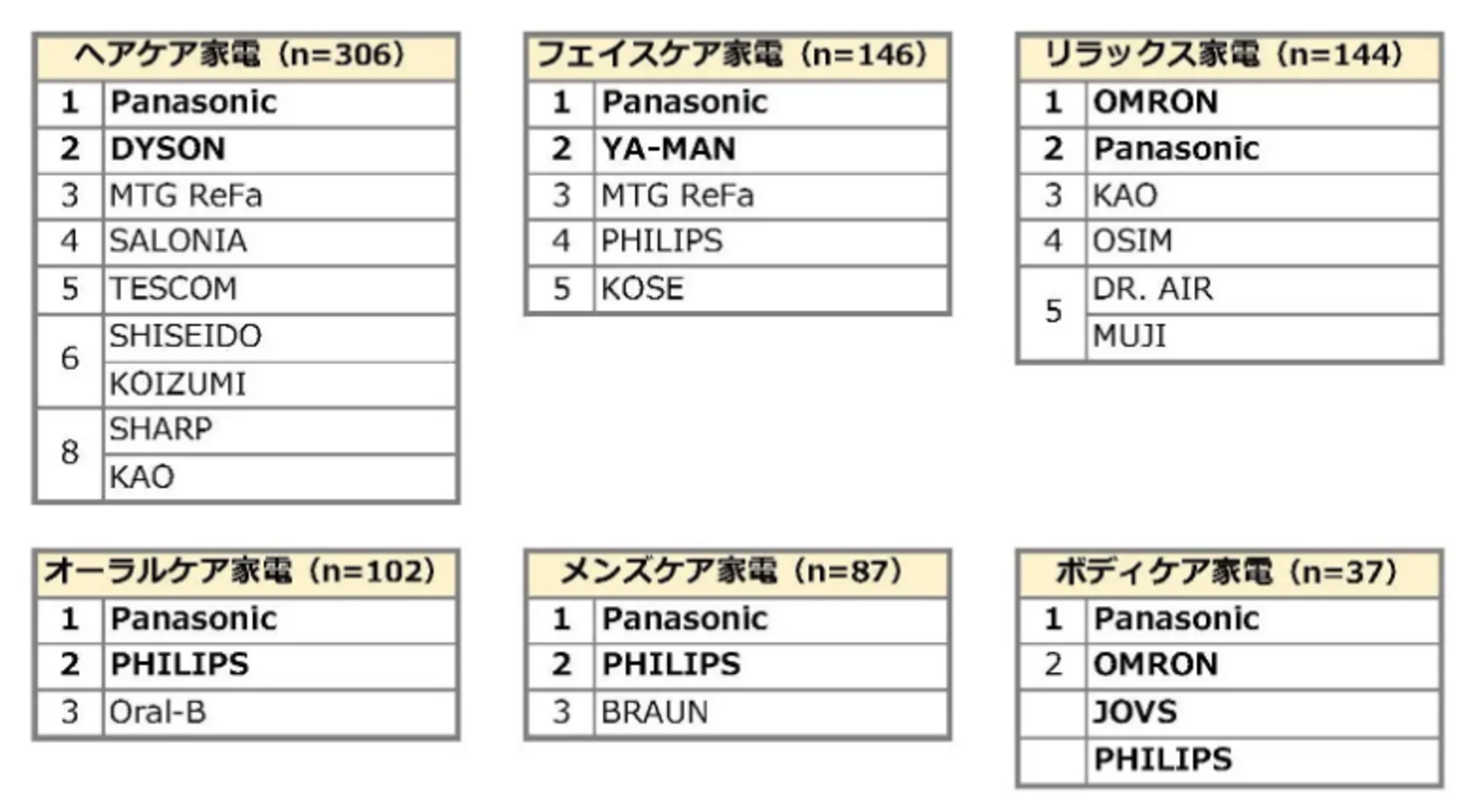 ▲家電カテゴリー別人気ブランドランキング:株式会社ジーリーメディアグループ プレスリリースより ▲家電カテゴリー別人気ブランドランキング:株式会社ジーリーメディアグループ プレスリリースより