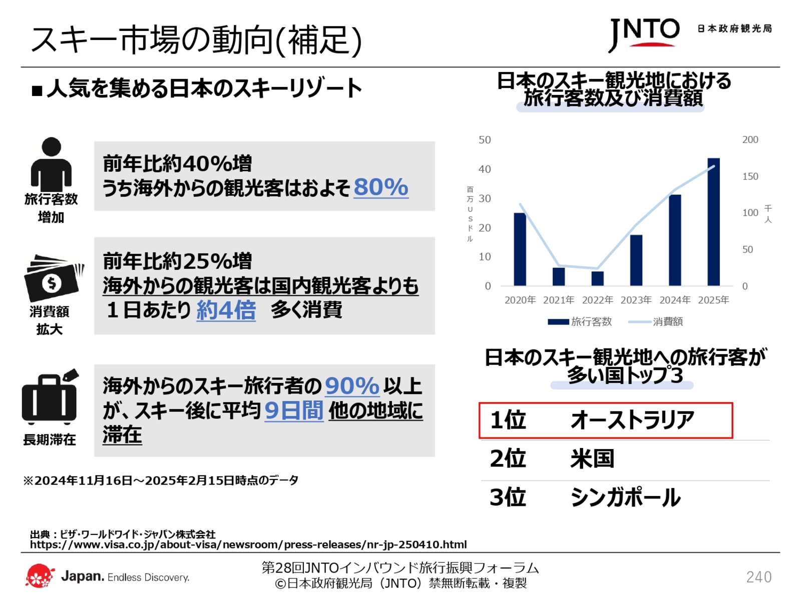 ▲日本政府観光局(JNTO)配布資料より抜粋 ▲日本政府観光局(JNTO)配布資料より抜粋