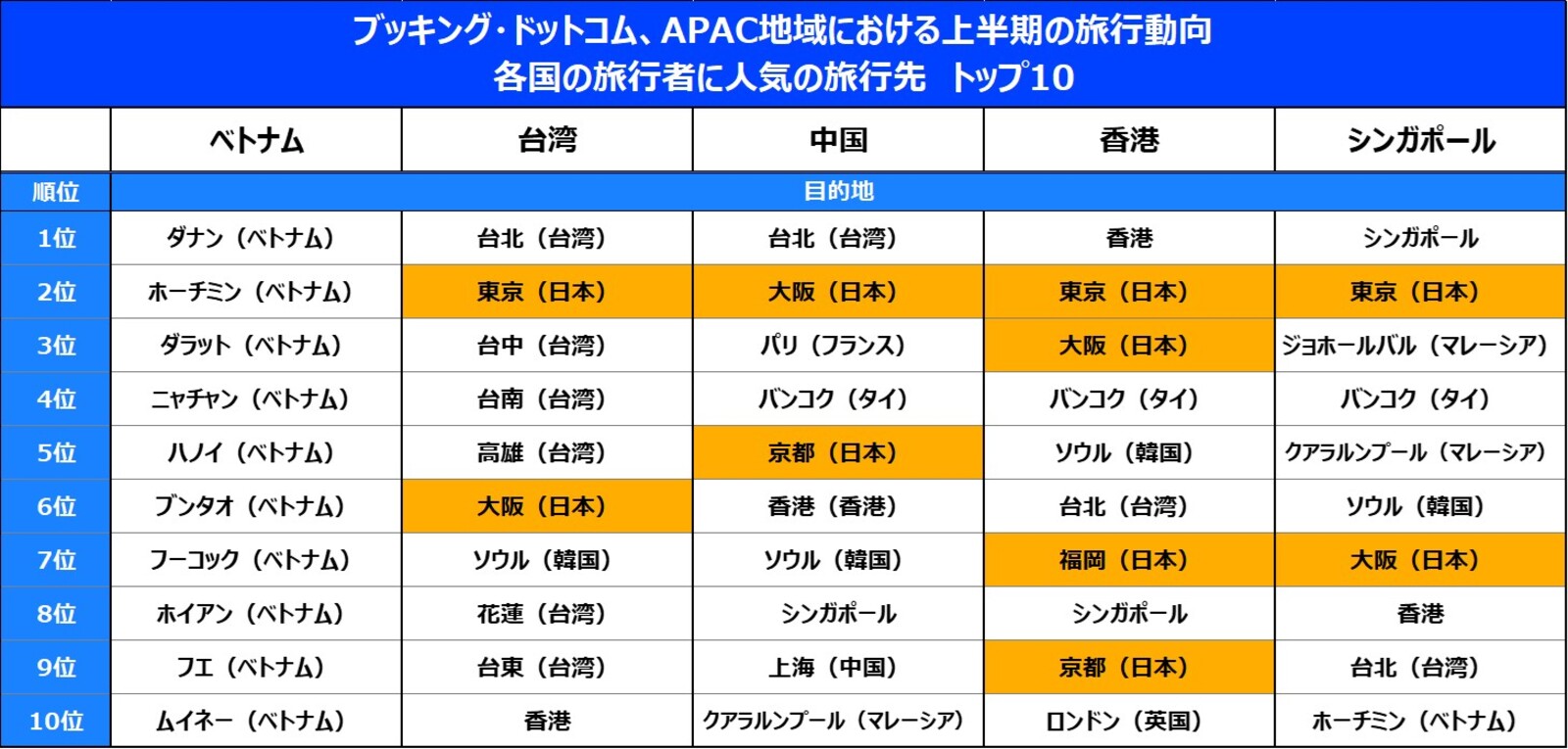 ▲各国の旅行者に人気の旅行先:Booking.comリリースより ▲各国の旅行者に人気の旅行先:Booking.comリリースより