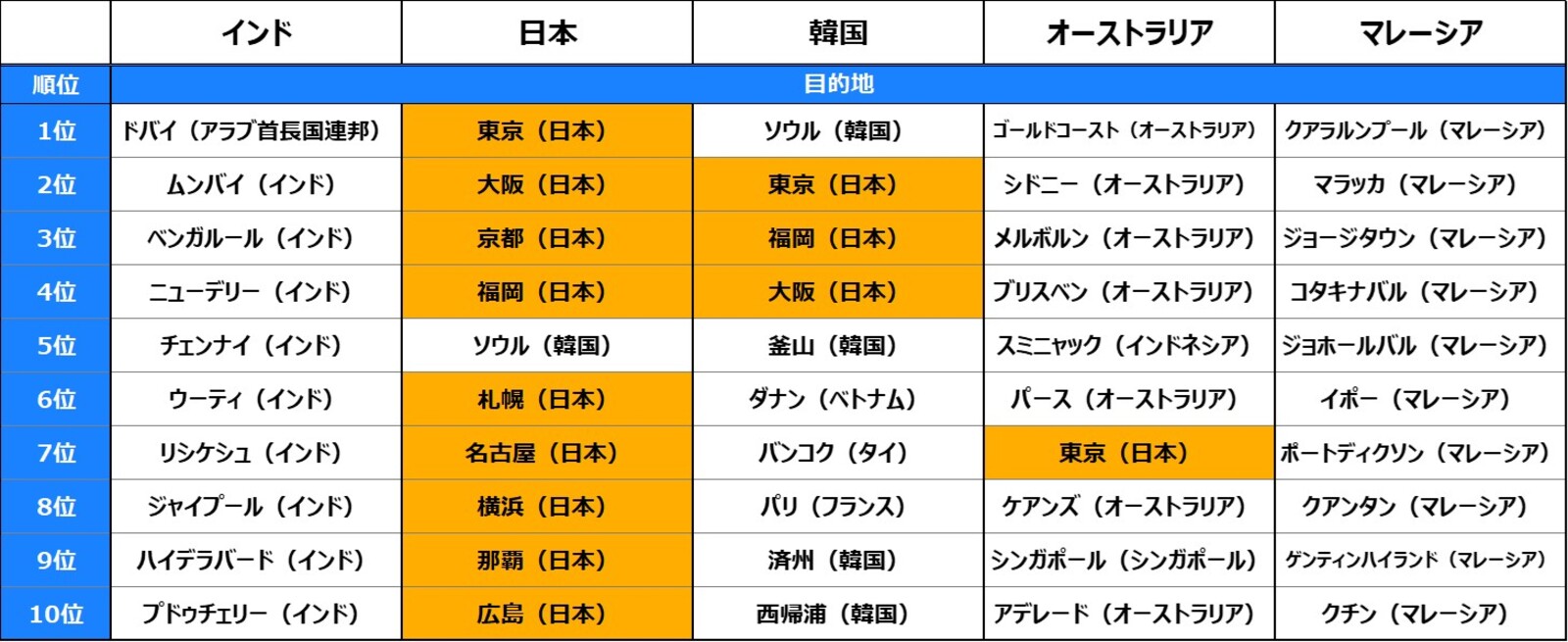 ▲各国の旅行者に人気の旅行先：Booking.comリリースより