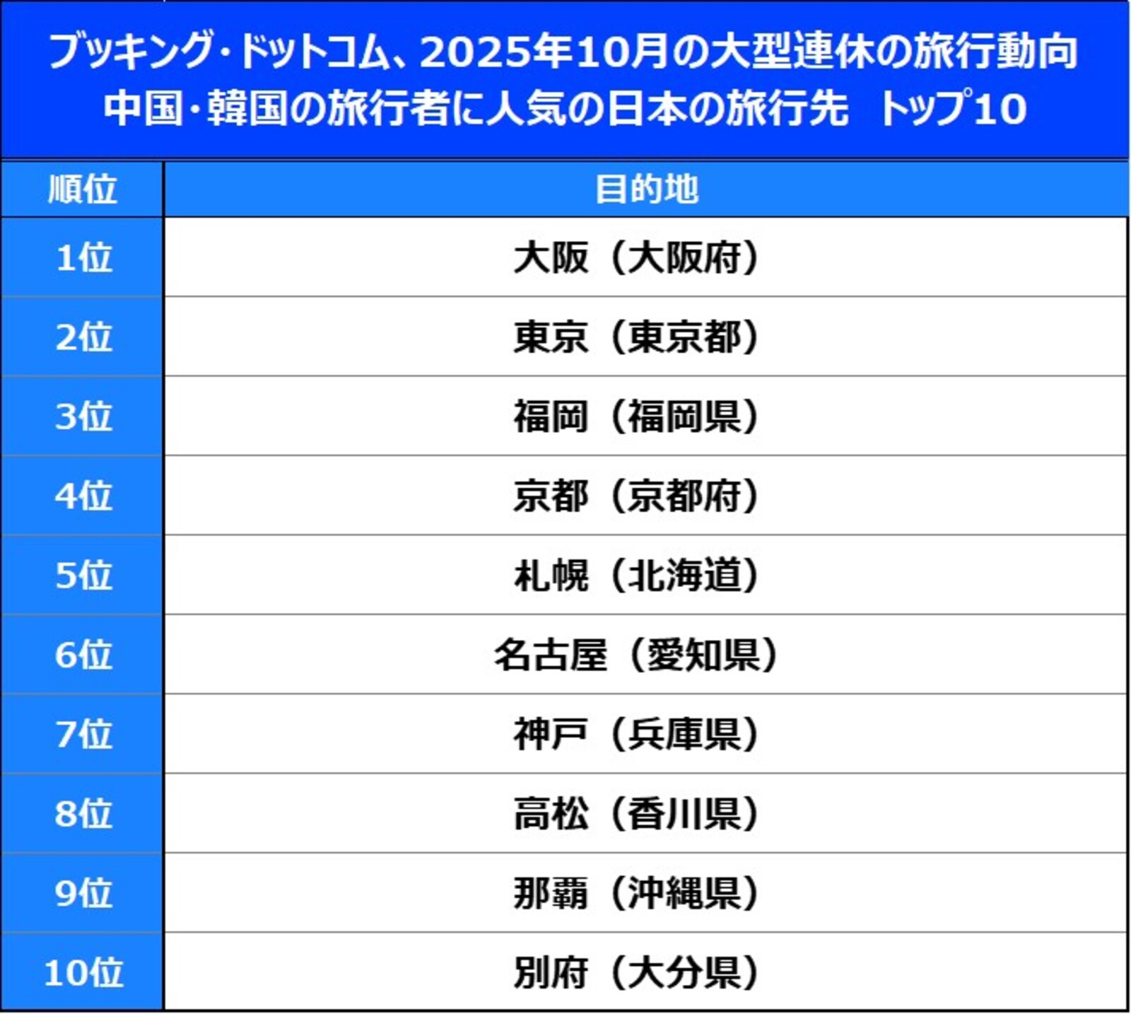▲中国・韓国の旅行者に人気の日本の旅行先：Booking.comリリースより