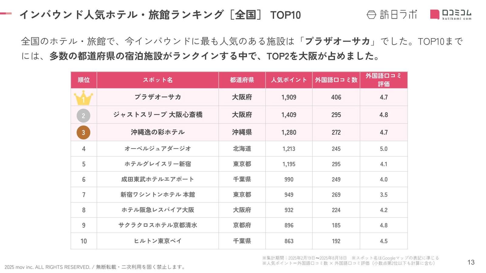 インバウンド人気ホテル・旅館ランキング [全国編] TOP10：訪日ラボ