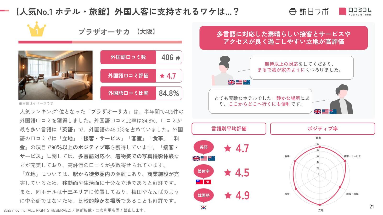 ▲【人気No.1 ホテル・旅館】「プラザオーサカ」が外国人客に支持されるワケは…?:訪日ラボ 【人気No.1 ホテル・旅館】「プラザオーサカ」が外国人客に支持されるワケは…?:訪日ラボ