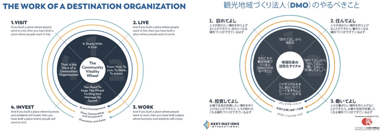 ▲観光地域づくり法人（DMO）のやるべきこと：DI作成の資料を筆者が翻訳