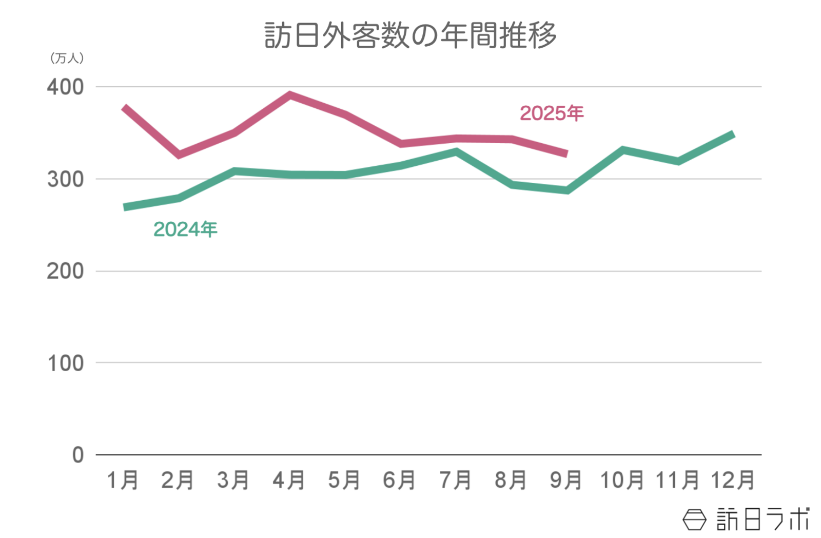 ▲訪日外客数の年間推移:日本政府観光局(JNTO)訪日外客統計より訪日ラボ作成 訪日外客数の年間推移:日本政府観光局(JNTO)訪日外客統計より訪日ラボ作成