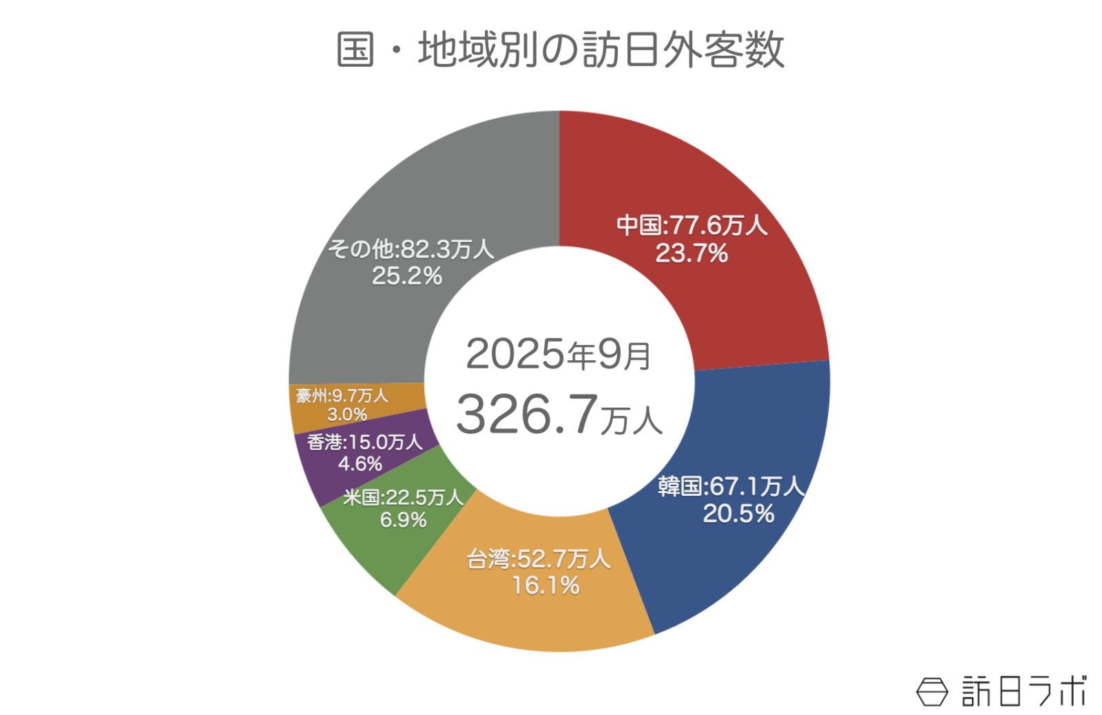 ▲国・地域別の訪日外客数:日本政府観光局(JNTO)訪日外客統計より訪日ラボ作成 国・地域別の訪日外客数:日本政府観光局(JNTO)訪日外客統計より訪日ラボ作成