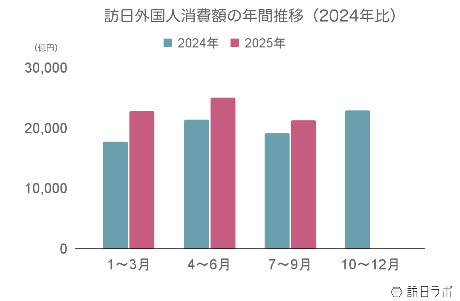 2025年7〜9月の訪日外国人消費額 2兆1,310億円：観光庁 インバウンド消費動向調査より訪日ラボ作成