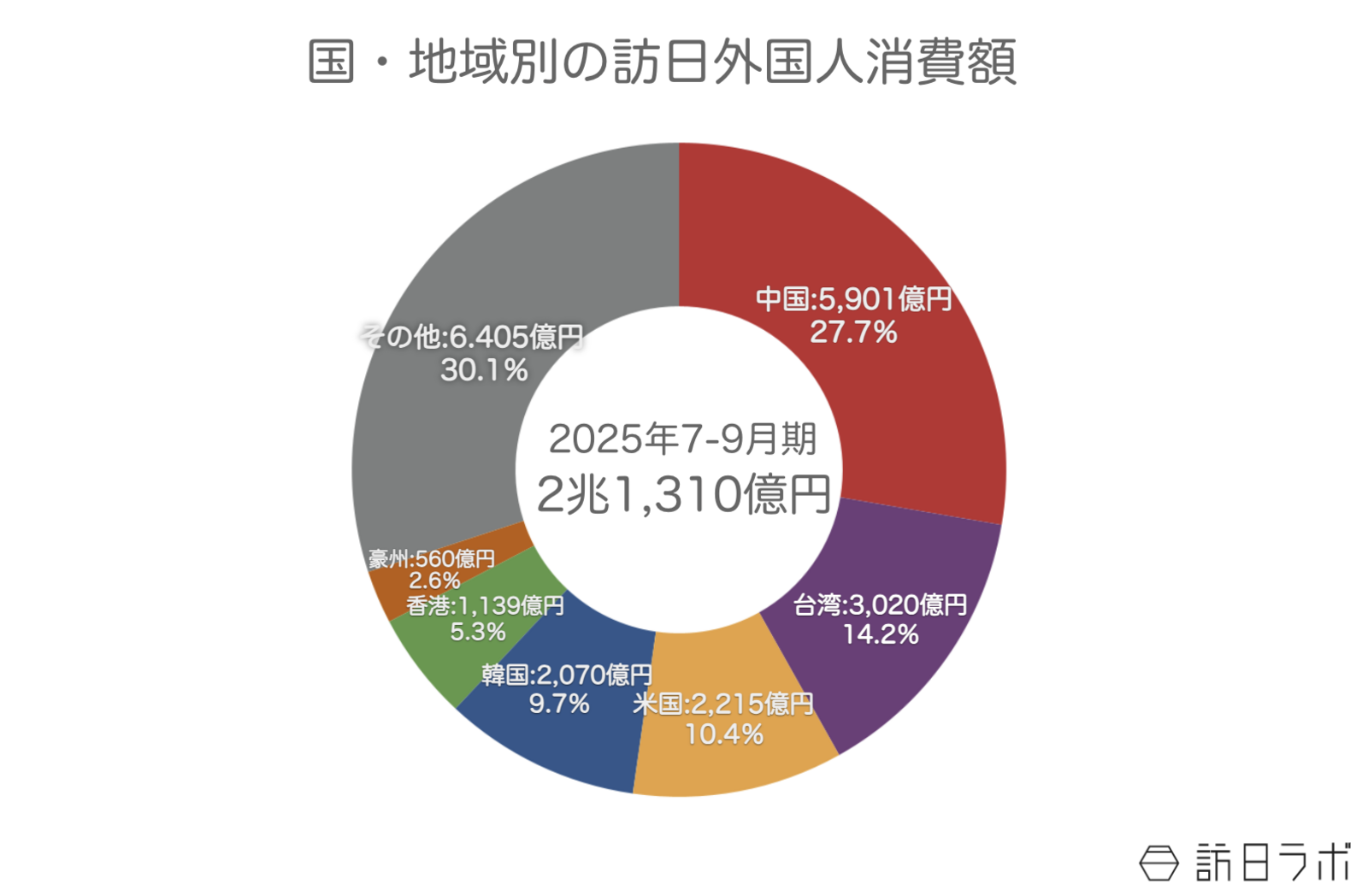 国・地域別の訪日外国人消費額（2025年7-9月期）：観光庁 インバウンド消費動向調査より訪日ラボ作成