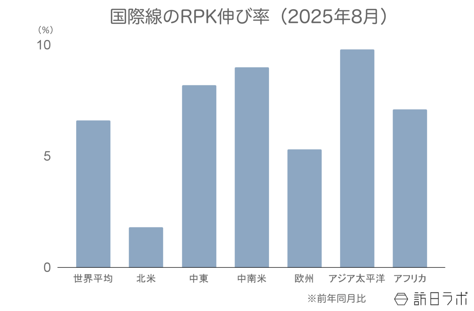 ▲国際線のRPK伸び率(前年比):IATAより訪日ラボ作成 ▲国際線のRPK伸び率(前年比):IATAより訪日ラボ作成